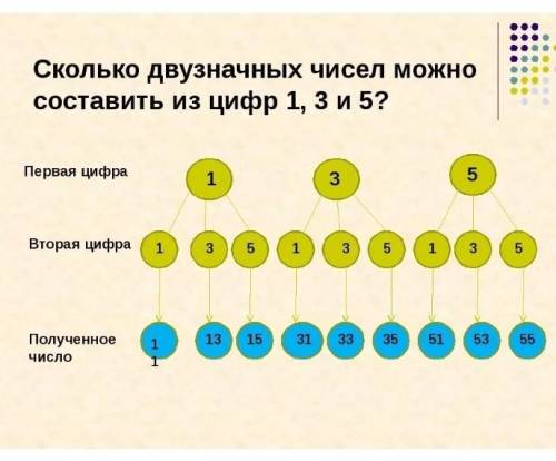 Сколько двухзначных чисел можно составить использую цифры 1,3 и 5?