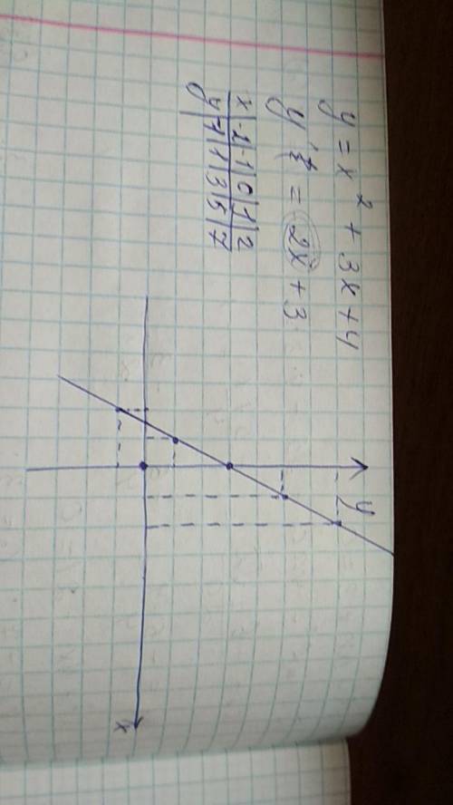 очень Исследуйте с производной функцию и постройте её график: 1) y=x²+3x-4