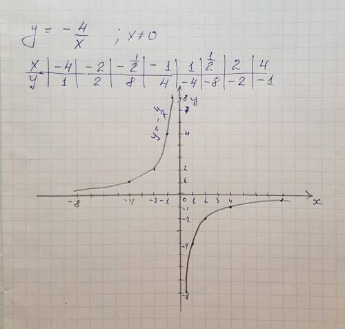 Составить график обратной пропорциональности зависимости y=3\4*x ОСЕНЬ