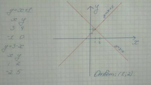 Точка пересечения двух функций: x= -4y+20 и 2•y= -6x-12​