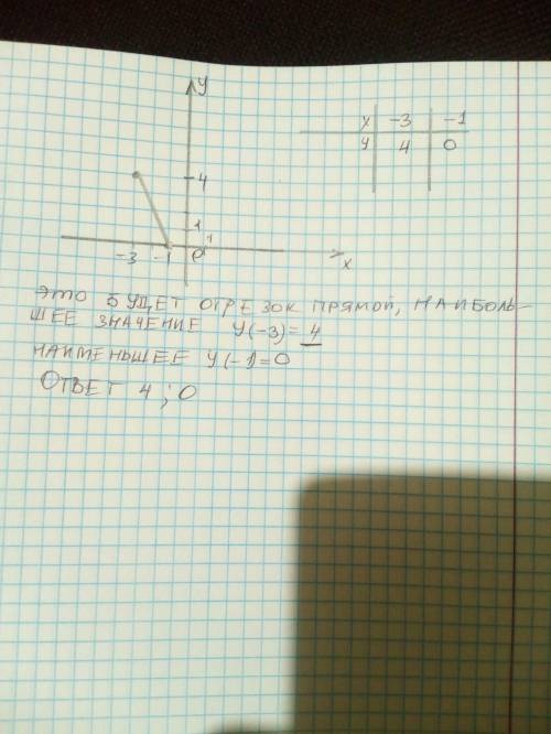 Постройте график линейной функции y=-2X - 2на отрезке [-3; -1].Найдите наибольшее и наименьшее значе