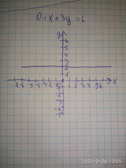 Побудуйте графік рівняння 0*x+3y=6