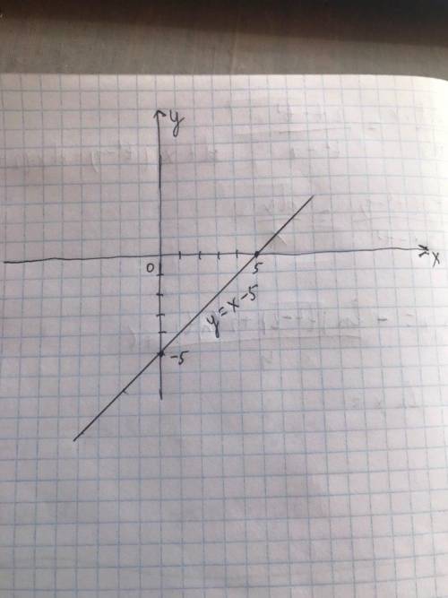 Побудувати графік : у=х-5 якщо: х=0 тоді:у=-5 якщо: х=5 тоді:у=0