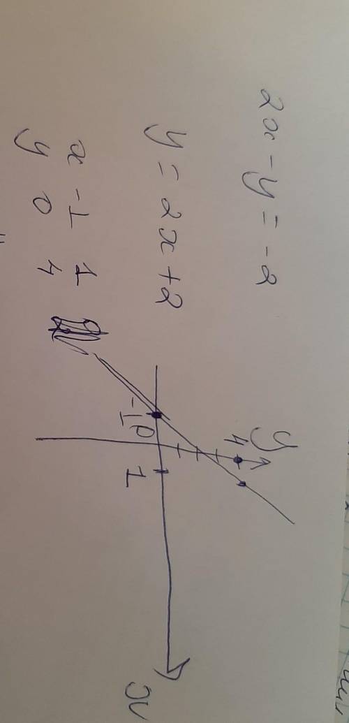 Построить график функции 2x - y = -2