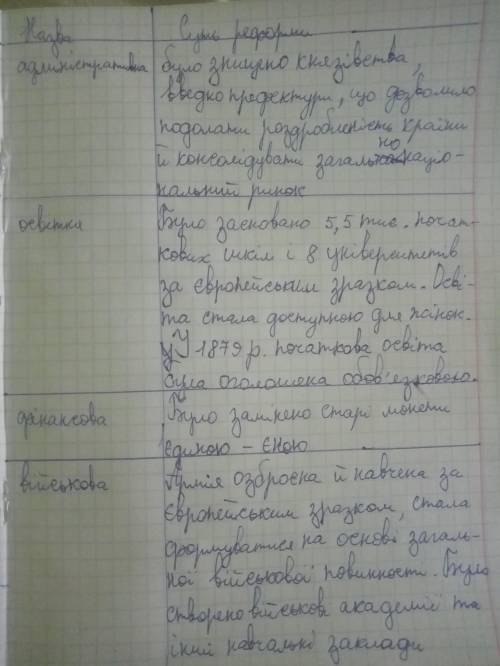 Складіть у зошиті таблицю Реформи 70-80-х рр. XIX ст. в Японії Очень очень