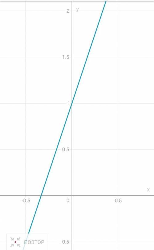 Ребят надо сделать. ПРОВЕРИТЬ ГРАФИЧЕСКИ y=3x+1 y=-3+1