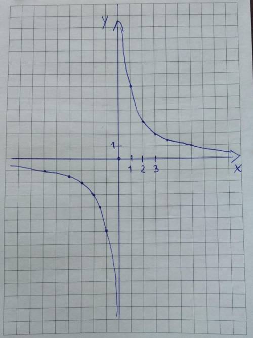 Постройте график функций 6/x найдите значение x ,при которых y<0