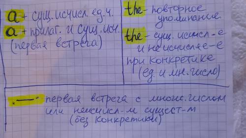 A Write a, an, or some + a food / с чем употреблять? подскажите