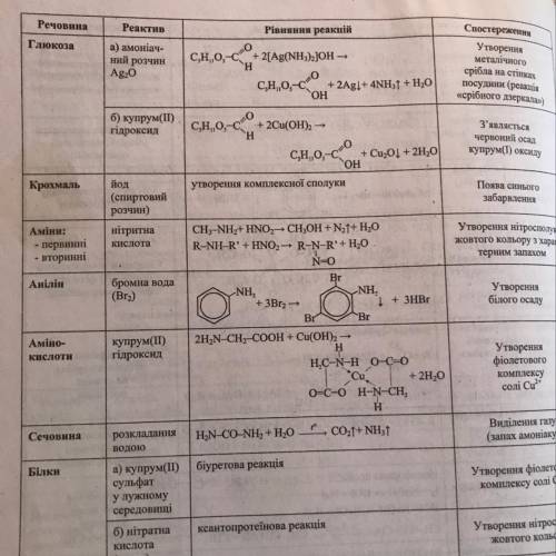 Розпізнання твердих речовин - лимонної кислоти , глюкози та крохмалю