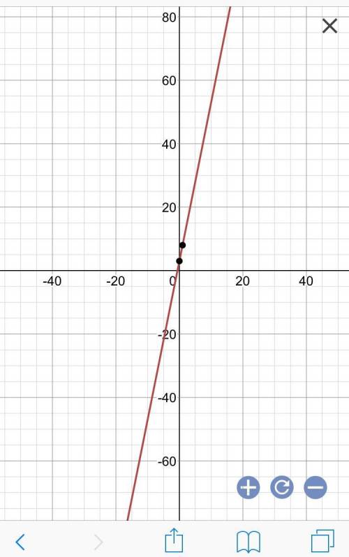 Побудуйте графік функції y=5x+3​