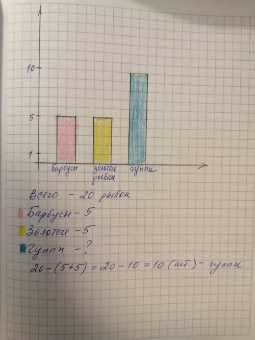 У мадины в аквариуме живут 20 рыбок. Из них 5 барбусов,5 золотых рыбок,остальные группи.В тетради на