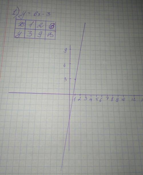 Постройте график функции у = 6х – 3.