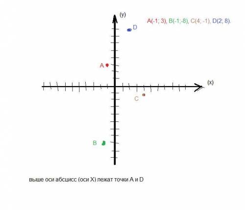 Какие из данных точек расположены выше оси абсцисс:А(-1; 3), B(-1;-8), C(4; -1), D(2; 8).​