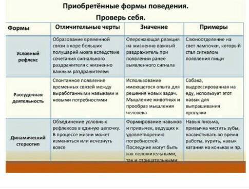 Назовите врождённые и приобретенные формы поведения у животных ​