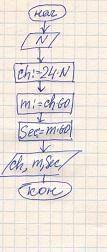 умоляю, информатика 8 класс.Составьте блок-схему вычисления сколько в N сутках часов, минут, секунд