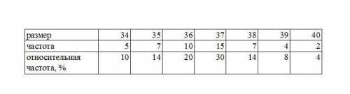 Приведена таблица размеров обуви 50 восьмиклассниц:Измерения34353637383940Частота571015742Используя