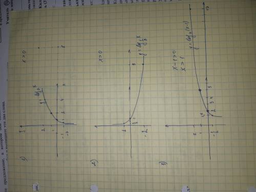 начертите график функции 1) у=㏒₂х 2) у=㏒х 3) у=㏒₄(х-1) 4) у= -㏒₃х