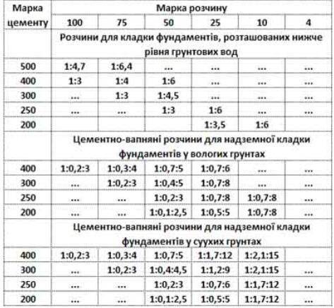 Які розчини готують для будівельних робіт