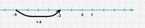 Найди с координатной прямой сумму чисел −6 и 4.