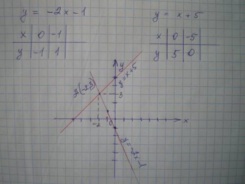 Побудуйте в одній системі координат графіки функцій y = –2x – 1 та y = x + 5 і вкажіть координати то