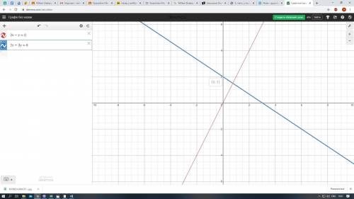 Постройте график уравнения: 1) 2x – у = 0; 2) x+3y - 6.