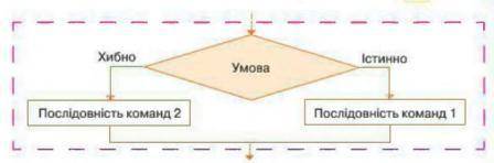 Структура розгалуження неповної форми схожа на умовне висловлювання...​