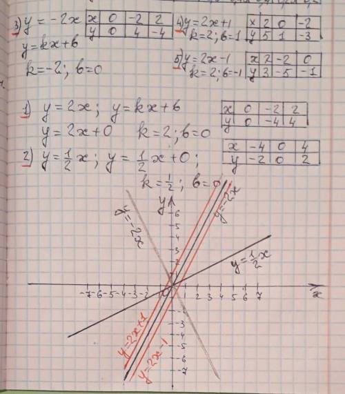 Постройте в одной координатной плоскости графики функций: у=2х; у=1\2х; у=-2х; у=2х+1; у=2х-1; Выпиш