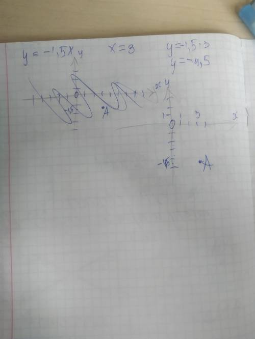 алгебра 7 кла график функции y= -1,5x. Найти по графику значение у, соответствующее значе