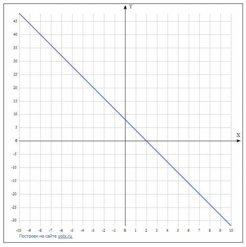 Постройте график функции, заданной формулой у = -4х + 8. С графика найдите координаты точек пересече