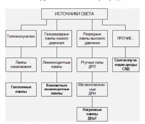 На какие основные группы подразделяются источники света