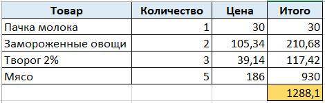 Реши задачу, используя программу MS Excel. Алина отправилась в магазин за покупками. Девушка купила