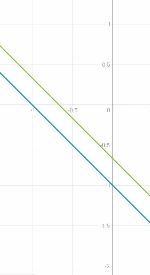 Решите графически систему уравнений: {x+y=-1 {3x+3y=-2