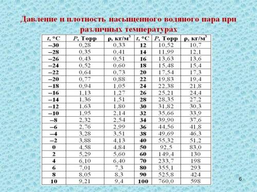 На основе данных таблицы определите при каких показателях температуре наиболее вероятно выпадение до