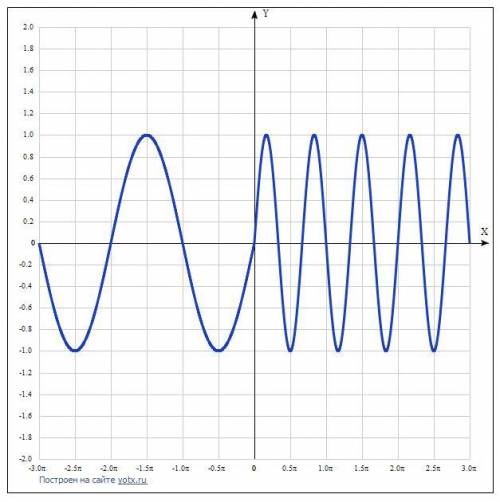 Построить график функции y=sin(2x+|x|)