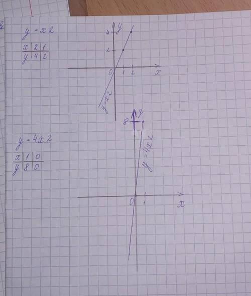 На одной координатной плоскости постройте графики функций: у=х2 и у=4х2.