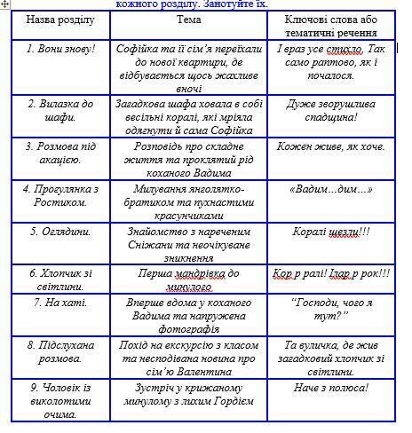 3.Визначте тему кожного розділу. Знайдіть у тексті ключові слова або тематичні речення, які містять