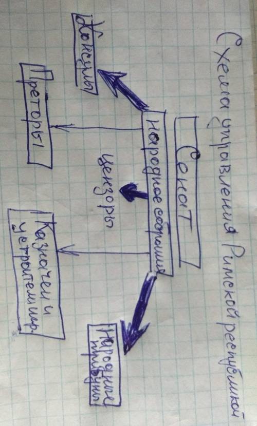 История 5 класс 45 параграф составить схему устройства Римской республики