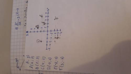 На координатной плоскости изобразите точки А(2;1) В(1;3) С(4;2) D(-3;2) E(-2;-3) F(3;-2)