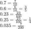 0.7 = \frac{7}{10} \\ 0.6 = \frac{6}{10} = \frac{3}{5} \\ 0.23 = \frac{23}{100} \\ 0.25 = \frac{25}{100} = \frac{1}{4} \\ 0.035 = \frac{7}{200}