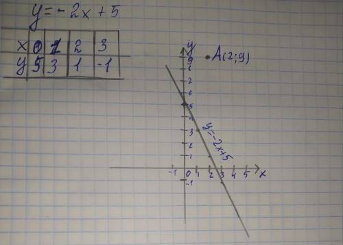 Принадлежат ли графику функции y=-2x+5 точка с координатами А(2;9)