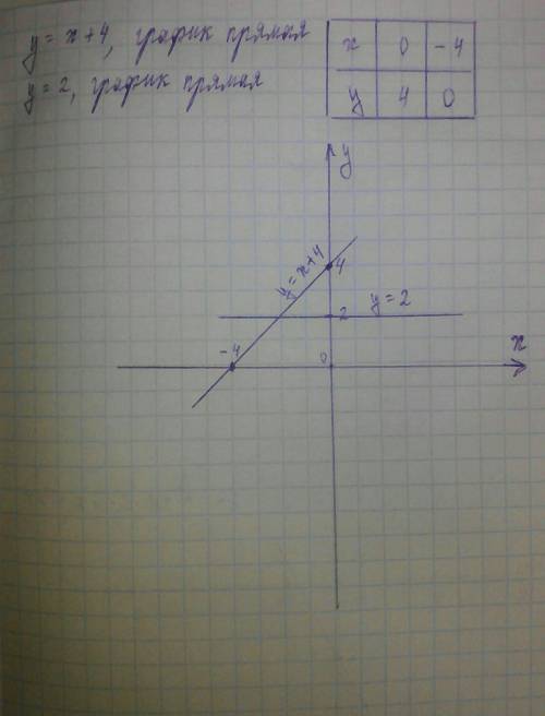 В одной системе координат постройте графики функций у = х +4 и у = 2.