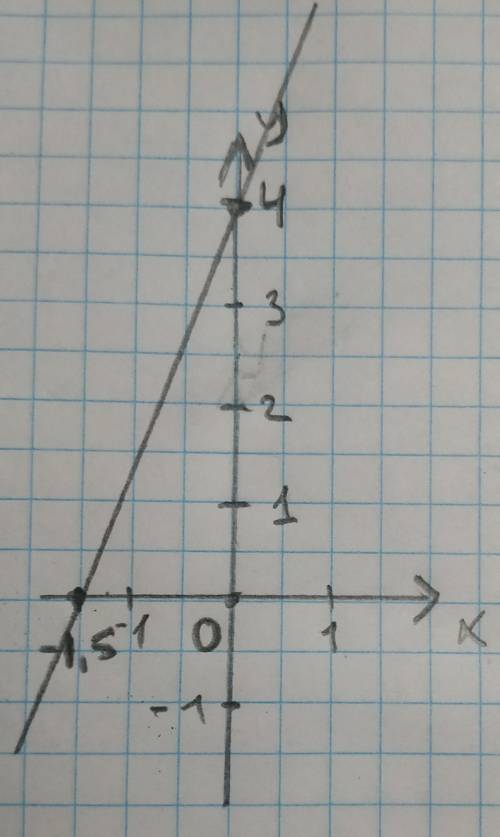 Добрый день Постройте график уравнения: 1) -0,2х=1 2) 0,5y=2 Заранее