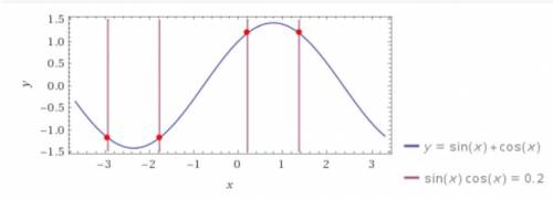 Найдите значение выражения sinx + cosx если sinx*cosx = 0.2