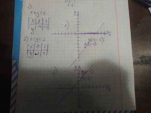 X + y = 6,x-y=2;. графічна система лінійних рівнянь​