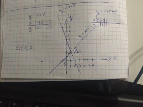 Побудуйте в одній системі координат графіки функцій у = х + 1 та у = -3х + 5 і вкажіть координати то