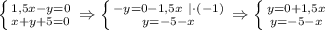 \left \{ {{1,5x-y=0} \atop {x+y+5=0}} \right. \Rightarrow \left \{ {{-y=0-1,5x \: \: |\cdot (-1)} \atop {y=-5-x}} \right. \Rightarrow \left \{ {{y=0+1,5x} \atop {y=-5-x}} \right.