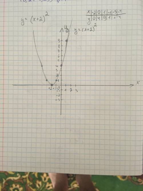 Расписать по схеме y=x^2+4x+4 ​