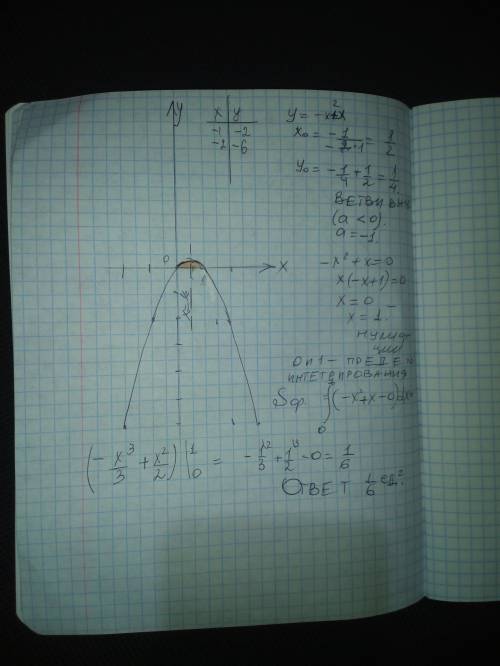 очень нужно.С РИСУНКОМ Найдите площадь фигуры, ограниченной линиями y=-x^2 + x и y=0