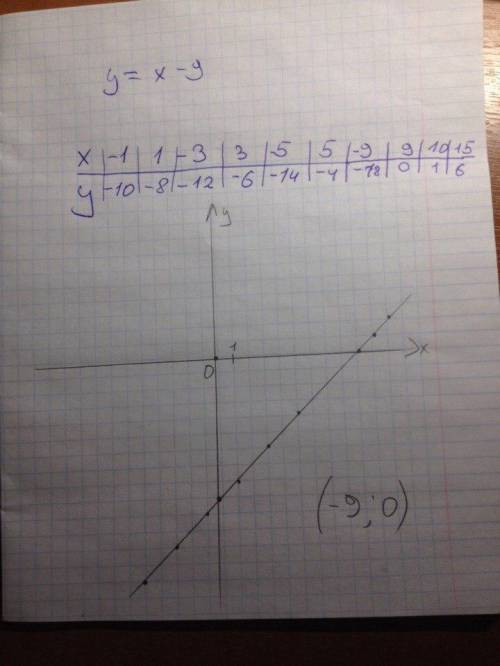 Найди координаты точки пересечения графика функции y=x−9 с осью x: ( ; ). ответить!