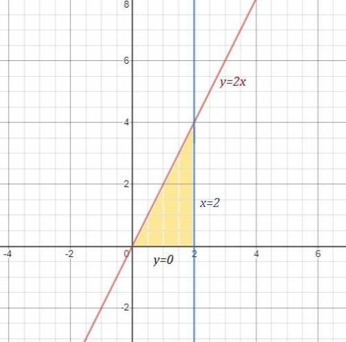 Найдите площадь криволинейной трапеции, ограниченной линиями y=2x, y=0, x=0, x=2